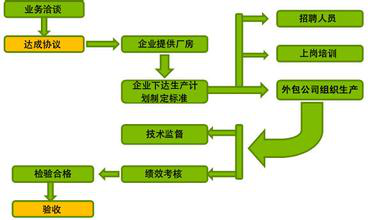 济南通运生产线外包服务流程及优势