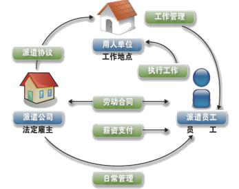 劳务派遣关系图